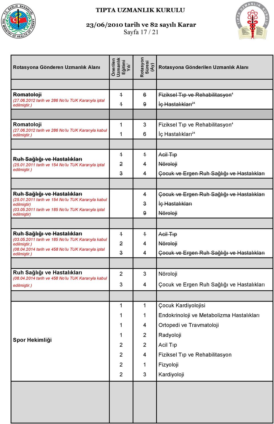 05.0 tarih ve 85 No lu TUK Kararıyla iptal edilmiştir) 4 Çocuk ve Ergen Ruh Sağlığı ve Hastalıkları 3 İç Hastalıkları 9 Nöroloji Ruh Sağlığı ve Hastalıkları (03.05.0 tarih ve 85 No lu TUK Kararıyla kabul (08.