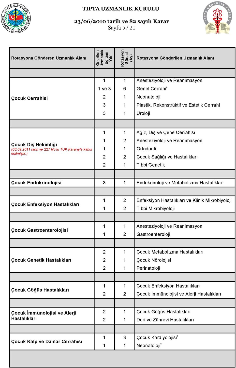 0 tarih ve 7 No lu TUK Kararıyla kabul Ağız, Diş ve Çene Cerrahisi Anesteziyoloji ve Reanimasyon Ortodonti Çocuk Sağlığı ve Hastalıkları Tıbbi Genetik Çocuk Endokrinolojisi 3 Endokrinoloji ve