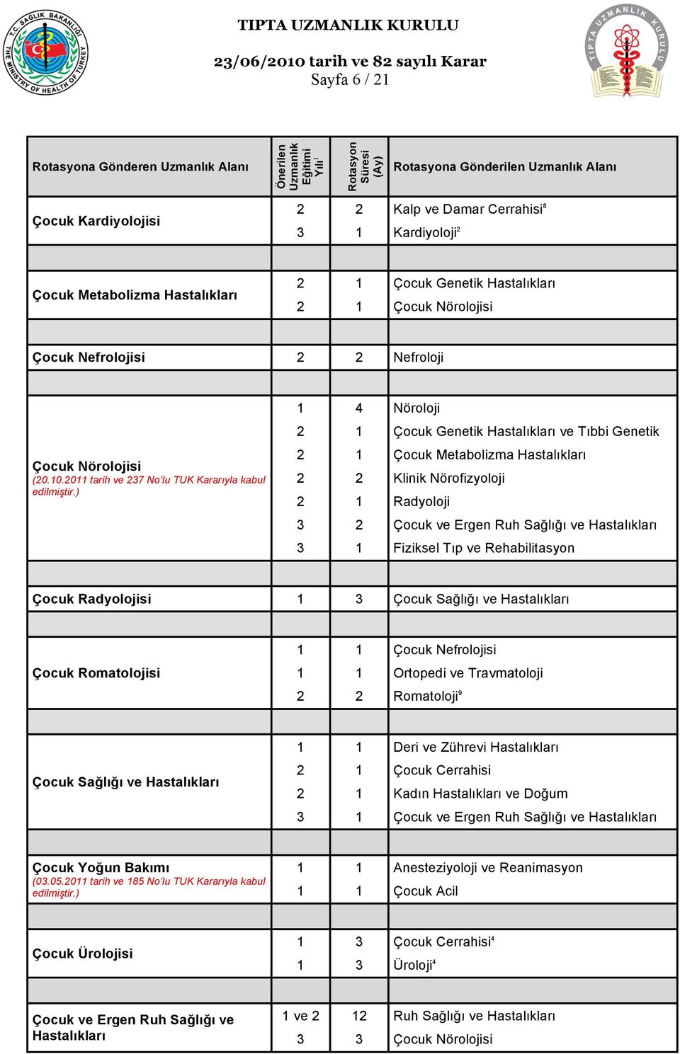 0.0 tarih ve 37 No lu TUK Kararıyla kabul 4 Nöroloji Çocuk Genetik Hastalıkları ve Tıbbi Genetik Çocuk Metabolizma Hastalıkları Klinik Nörofizyoloji Radyoloji 3 Çocuk ve Ergen Ruh Sağlığı ve