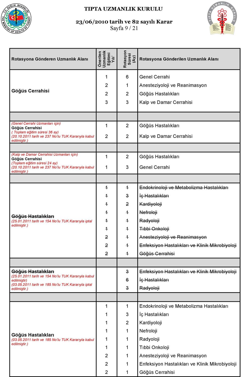 0.0 tarih ve 37 No lu TUK Kararıyla kabul Göğüs Hastalıkları Kalp ve Damar Cerrahisi (Kalp ve Damar Cerrahisi Uzmanları için) Göğüs Cerrahisi (Toplam eğitim süresi 4 ay) (0.0.0 tarih ve 37 No lu TUK Kararıyla kabul Göğüs Hastalıkları 3 Genel Cerrahi Göğüs Hastalıkları (5.