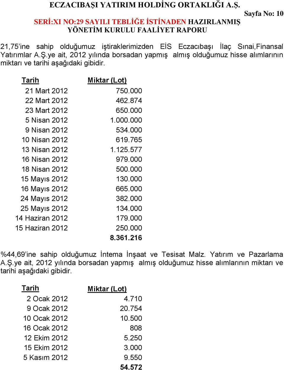 000 5 Nisan 2012 1.000.000 9 Nisan 2012 534.000 10 Nisan 2012 619.765 13 Nisan 2012 1.125.577 16 Nisan 2012 979.000 18 Nisan 2012 500.000 15 Mayıs 2012 130.000 16 Mayıs 2012 665.000 24 Mayıs 2012 382.