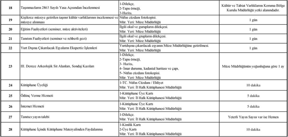 müzeye alınması 20 Eğitim Faaliyetleri (seminer, müze aktiviteleri) İlgili okul ve gurupların dilekçesi. 21 Tanıtım Faaliyetleri (seminer ve rehberli gezi) İlgili okul ve grupların dilekçesi.