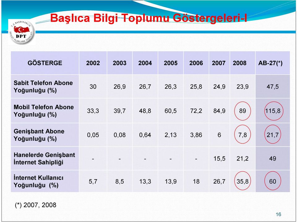 (%) Hanelerde Genişbant Đnternet Sahipliği Đnternet Kullanıcı Yoğunluğu (%) 33,3 39,7 48,8 60,5 72,2 84,9 89