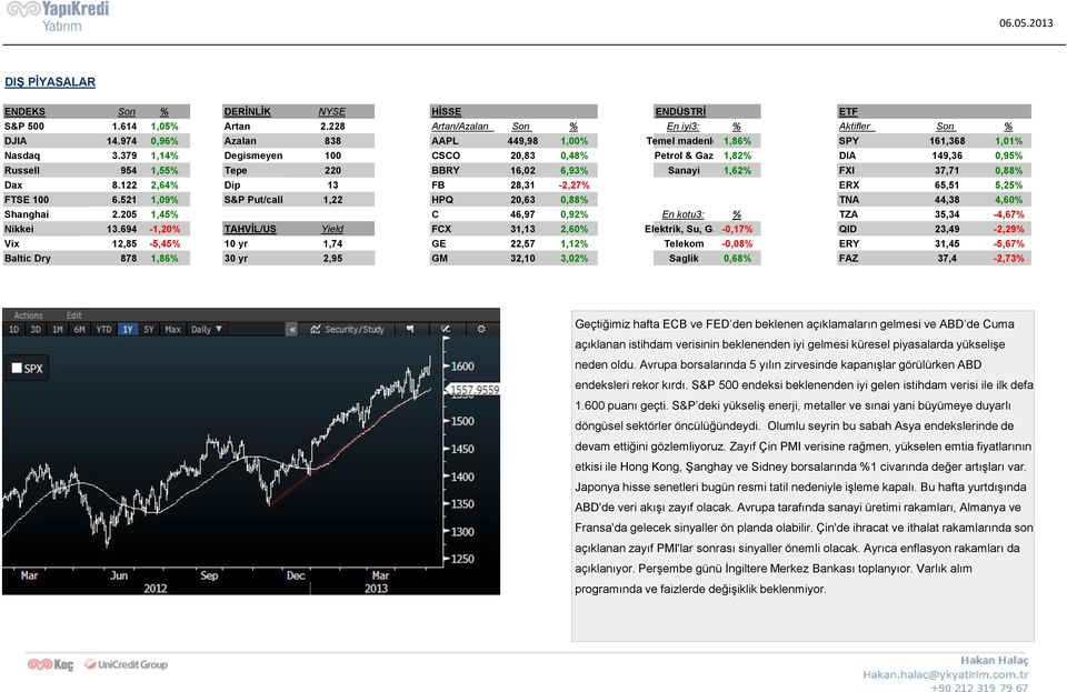 379 1,14% Degismeyen 100 CSCO 20,83 0,48% Petrol & Gaz 1,82% DIA 149,36 0,95% Russell 954 1,55% Tepe 220 BBRY 16,02 6,93% Sanayi 1,62% FXI 37,71 0,88% Dax 8.