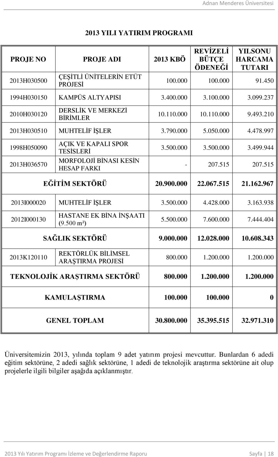 997 1998H050090 2013H036570 AÇIK VE KAPALI SPOR TESİSLERİ MORFOLOJİ BİNASI KESİN HESAP FARKI 3.500.000 3.500.000 3.499.944-207.515 207.515 EĞİTİM SEKTÖRÜ 20.900.000 22.067.515 21.162.