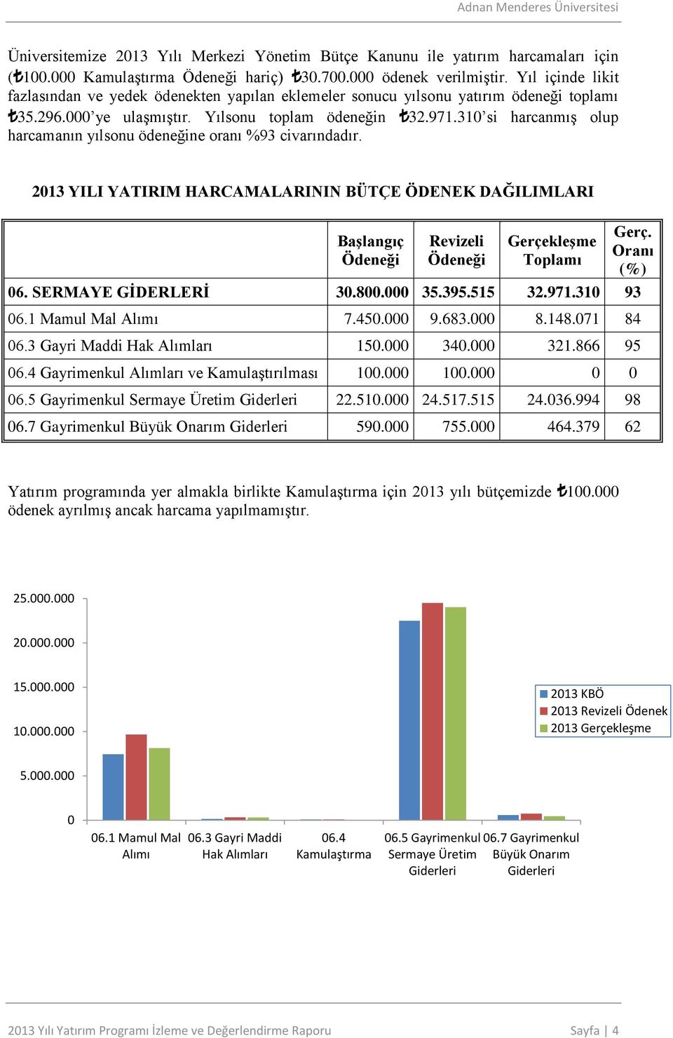 310 si harcanmış olup harcamanın yılsonu ödeneğine oranı %93 civarındadır. YATIRIM LARININ BÜTÇE ÖDENEK DAĞILIMLARI Başlangıç Ödeneği Revizeli Ödeneği Gerçekleşme Toplamı 06. SERMAYE GİDERLERİ 30.800.