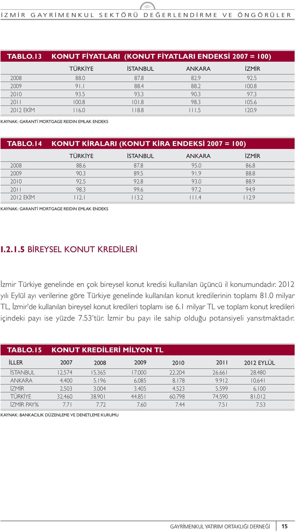 8 2010 92.5 92.8 93.0 88.9 2011 98.3 99.6 97.2 94.9 2012 EK M 112.1 113.2 111.4 112.9 KAYNAK: GARANT MORTGAGE REIDIN EMLAK ENDEKS ANKARA ZM R I.2.1.5 B REYSEL KONUT KRED LER zmir Türkiye genelinde en çok bireysel konut kredisi kullanılan üçüncü il konumundadır.