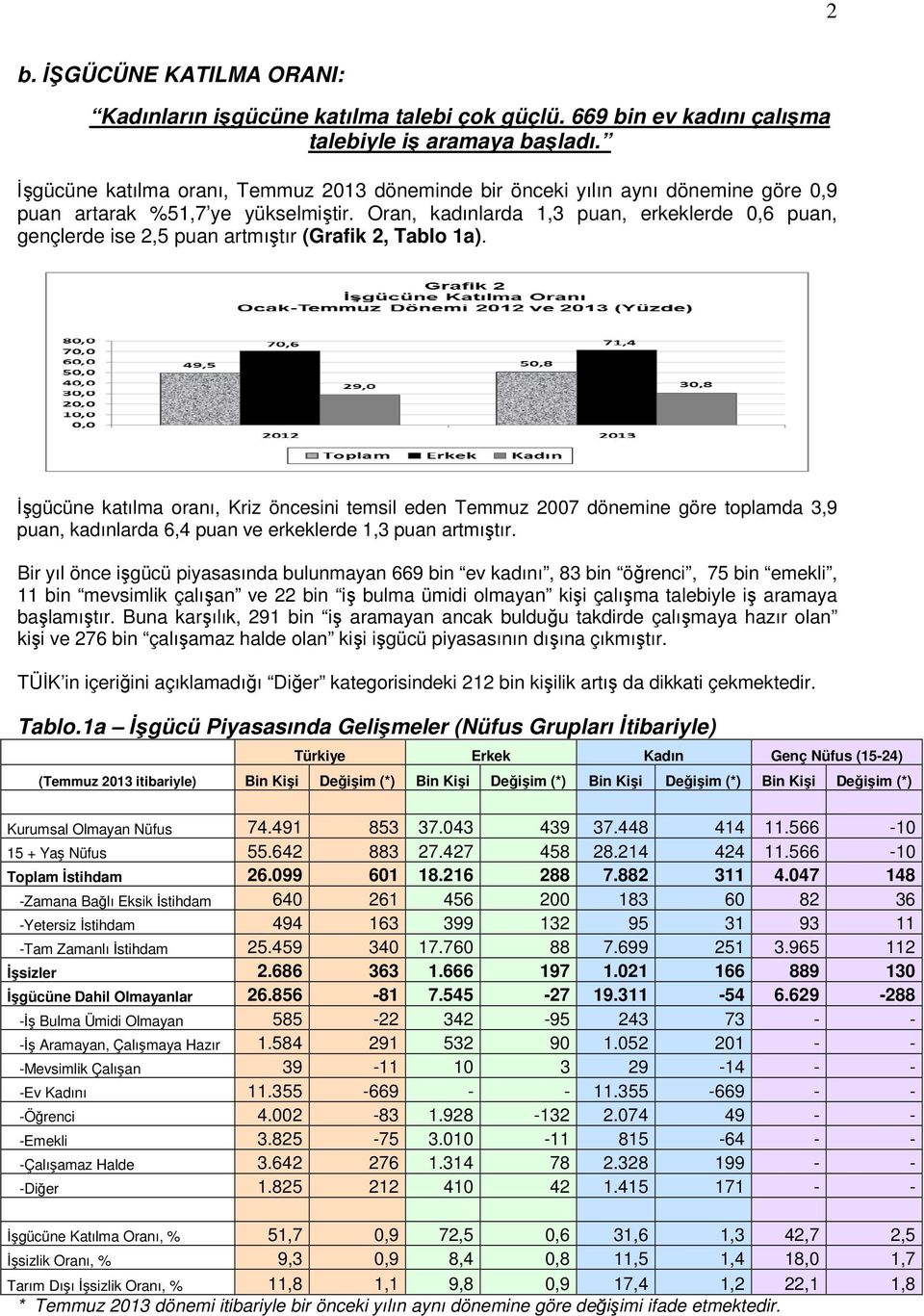 Oran, kadınlarda 1,3 puan, erkeklerde 0,6 puan, gençlerde ise 2,5 puan artmıştır (Grafik 2, Tablo 1a).