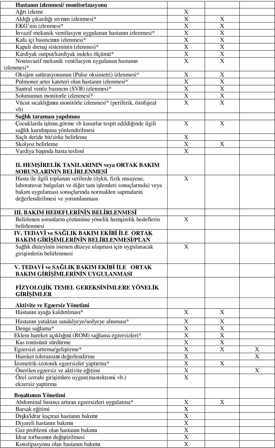 n izlenmesi* Santral venöz bas nc n (SVB) izlenmesi* Solunumun monitorle izlenmesi* Vücut s cakl n monitörle izlenmesi* (periferik, özofajeal vb) Sa k taramas yap lmas Çocuklarda i itme,görme vb