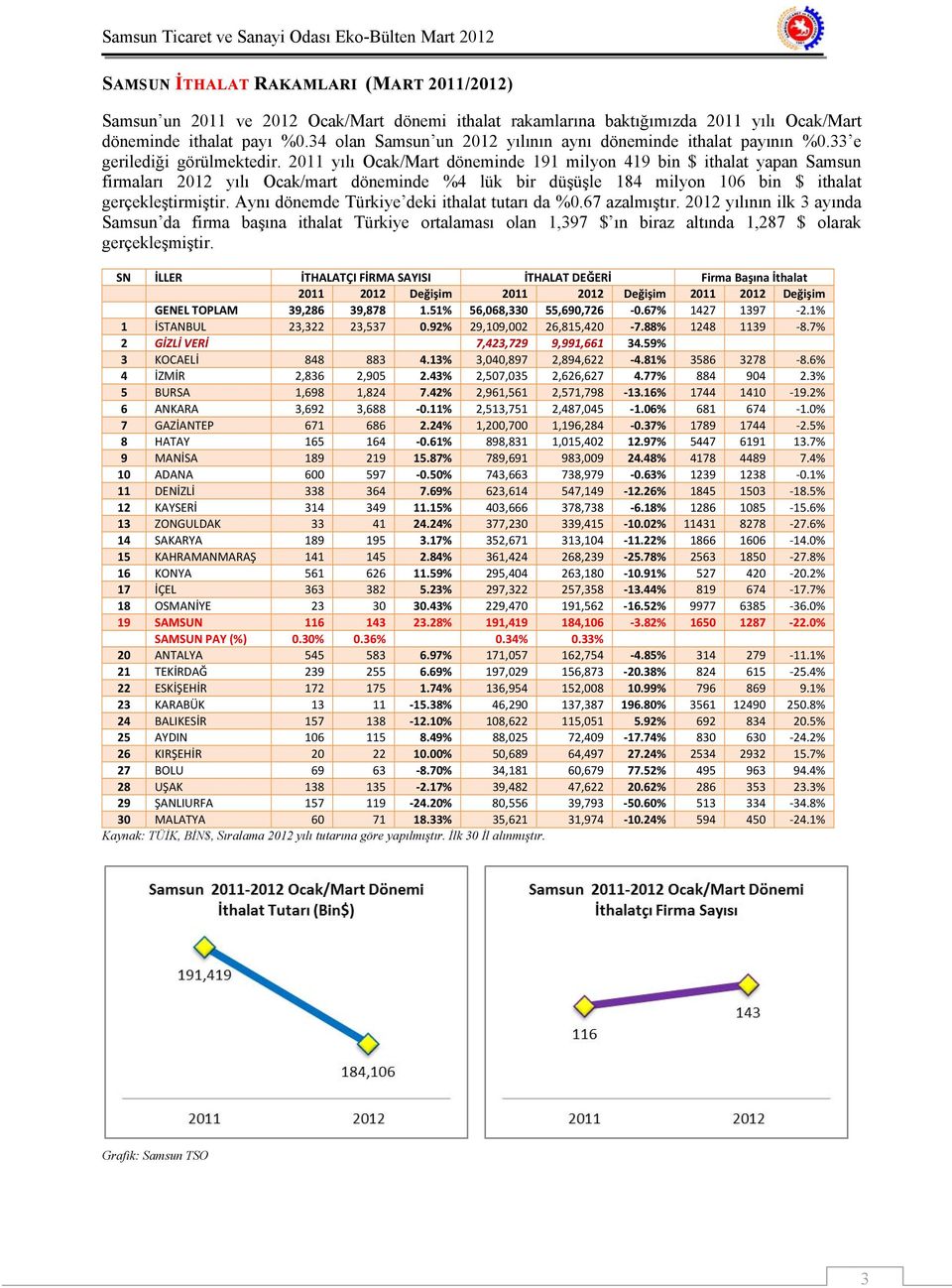 2011 yılı Ocak/Mart döneminde 191 milyon 419 bin $ ithalat yapan Samsun firmaları 2012 yılı Ocak/mart döneminde %4 lük bir düşüşle 184 milyon 106 bin $ ithalat gerçekleştirmiştir.