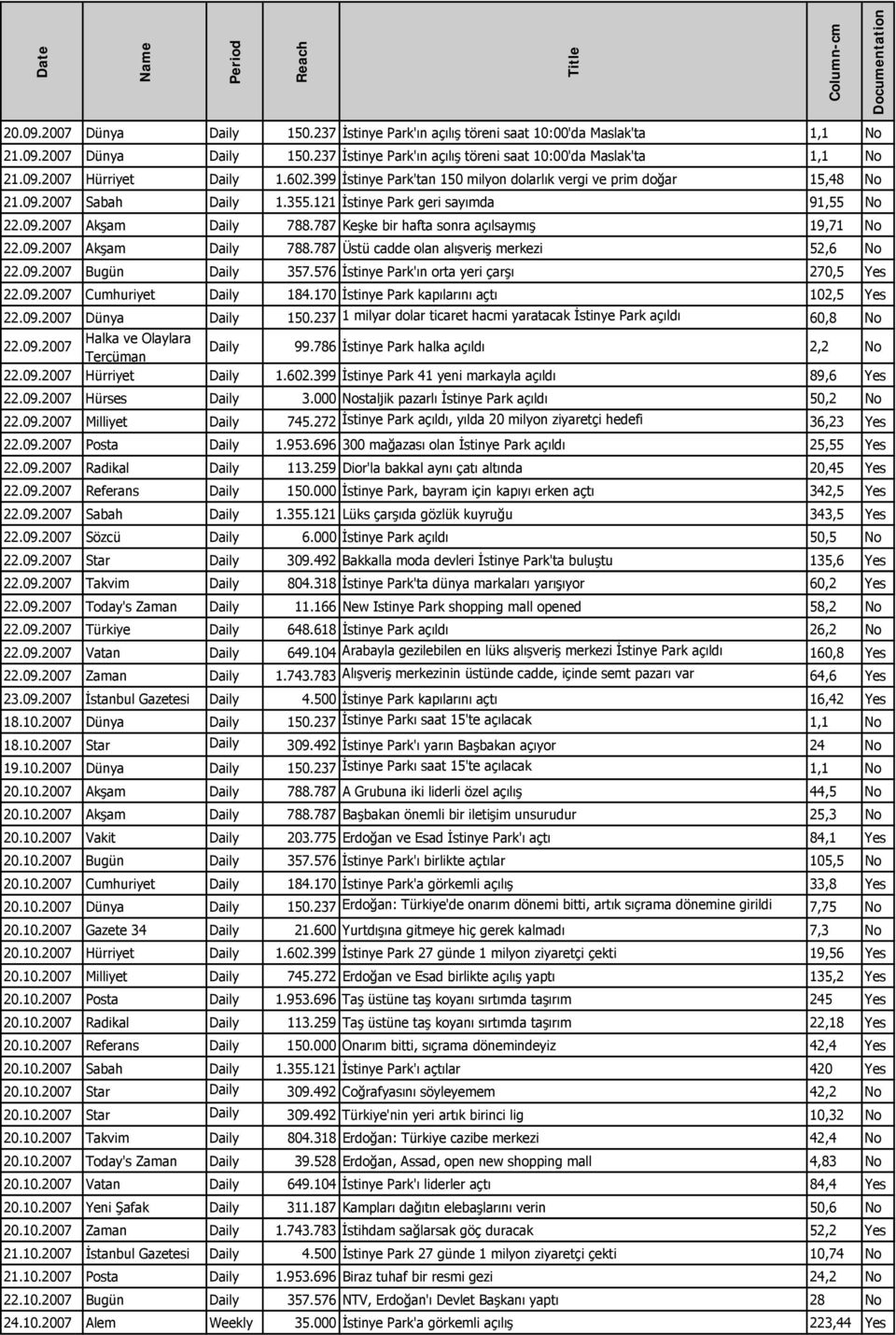 787 Keşke bir hafta sonra açılsaymış 19,71 No 22.09.2007 Akşam 788.787 Üstü cadde olan alışveriş merkezi 52,6 No 22.09.2007 Bugün 357.576 İstinye Park'ın orta yeri çarşı 270,5 Yes 22.09.2007 Cumhuriyet 184.