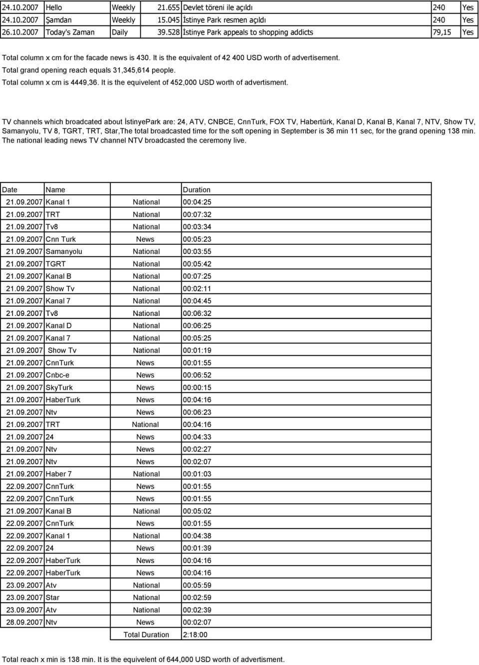 Total grand opening reach equals 31,345,614 people. Total column x cm is 4449,36. It is the equivelent of 452,000 USD worth of advertisment.