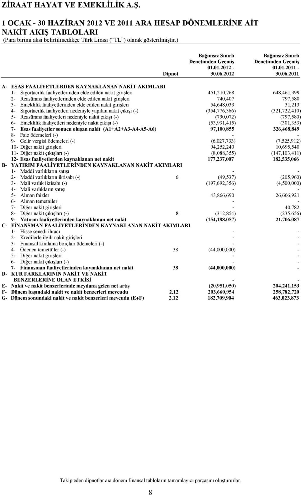 2011 A- ESAS FAALİYETLERDEN KAYNAKLANAN NAKİT AKIMLARI 1- Sigortacılık faaliyetlerinden elde edilen nakit girişleri 451,210,268 648,461,399 2- Reasürans faaliyetlerinden elde edilen nakit girişleri