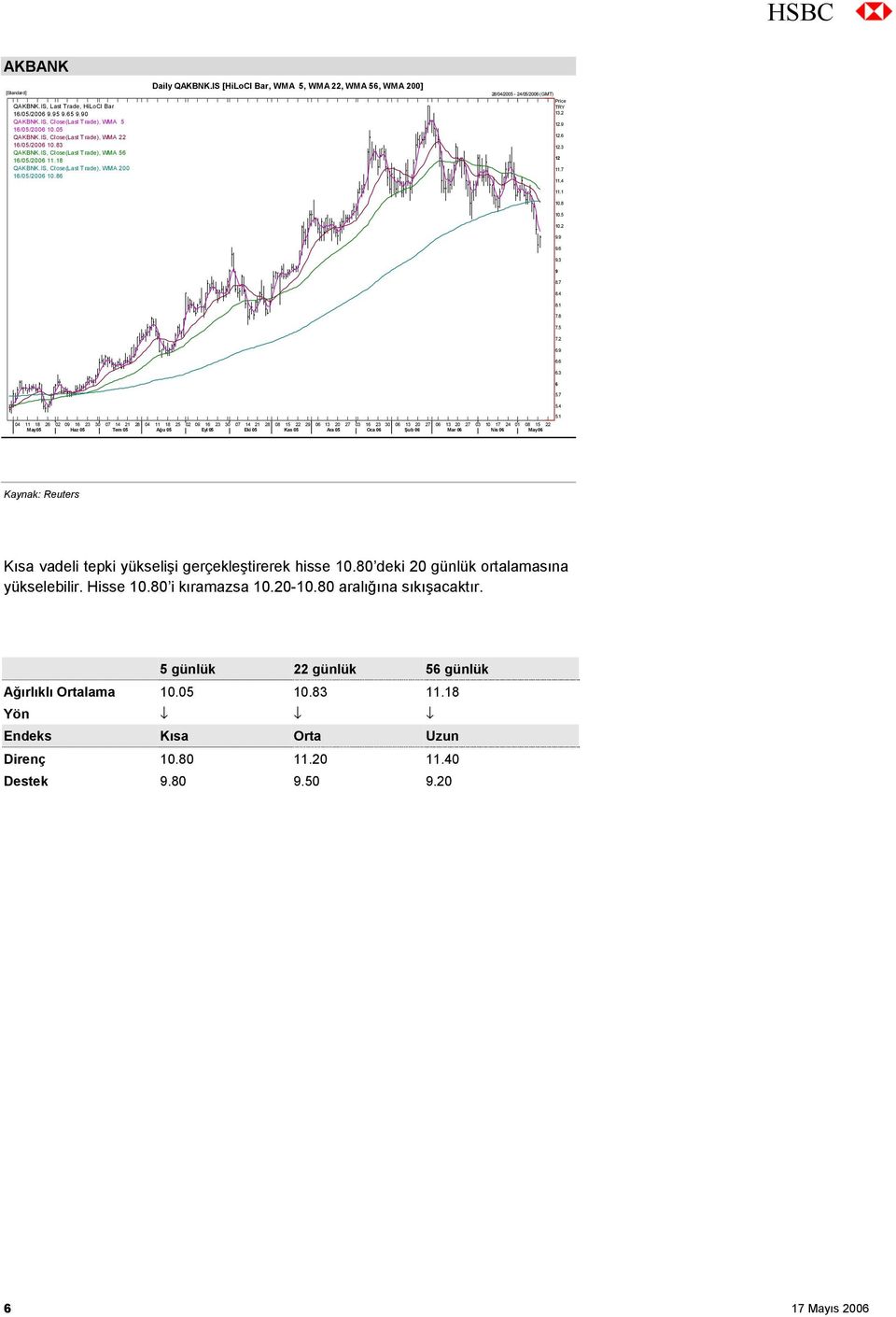 IS [HiLoCl Bar, WMA 5, WMA 22, WMA 56, WMA 200] 28/04/2005-24/05/2006 (GMT) Price TRY 13.2 12.9 12.6 12.3 12 11.7 11.4 11.1 10.8 10.5 10.2 9.9 9.6 9.3 9 8.7 8.4 8.1 7.8 7.5 7.2 6.9 6.6 6.3 6 5.7 5.