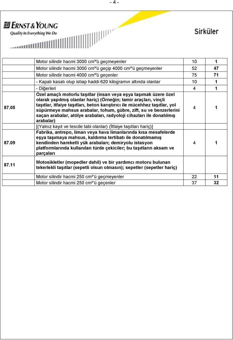 620 kilogramın altında olanlar 10 1 - Diğerleri 4 1 Özel amaçlı motorlu taşıtlar (insan veya eşya taşımak üzere özel olarak yapılmış olanlar hariç) (Örneğin; tamir araçları, vinçli taşıtlar, itfaiye