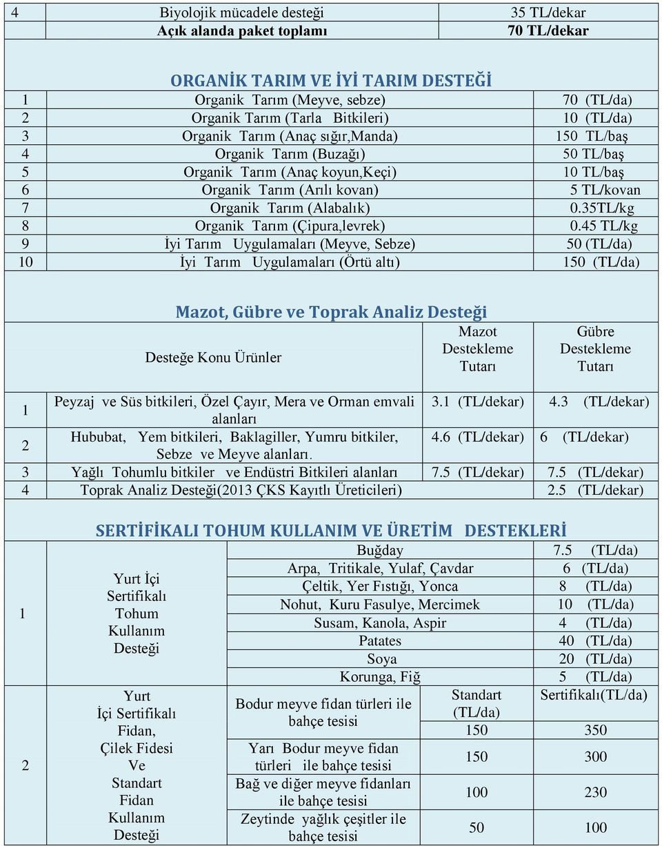 35TL/kg 8 Organik Tarım (Çipura,levrek) 0.