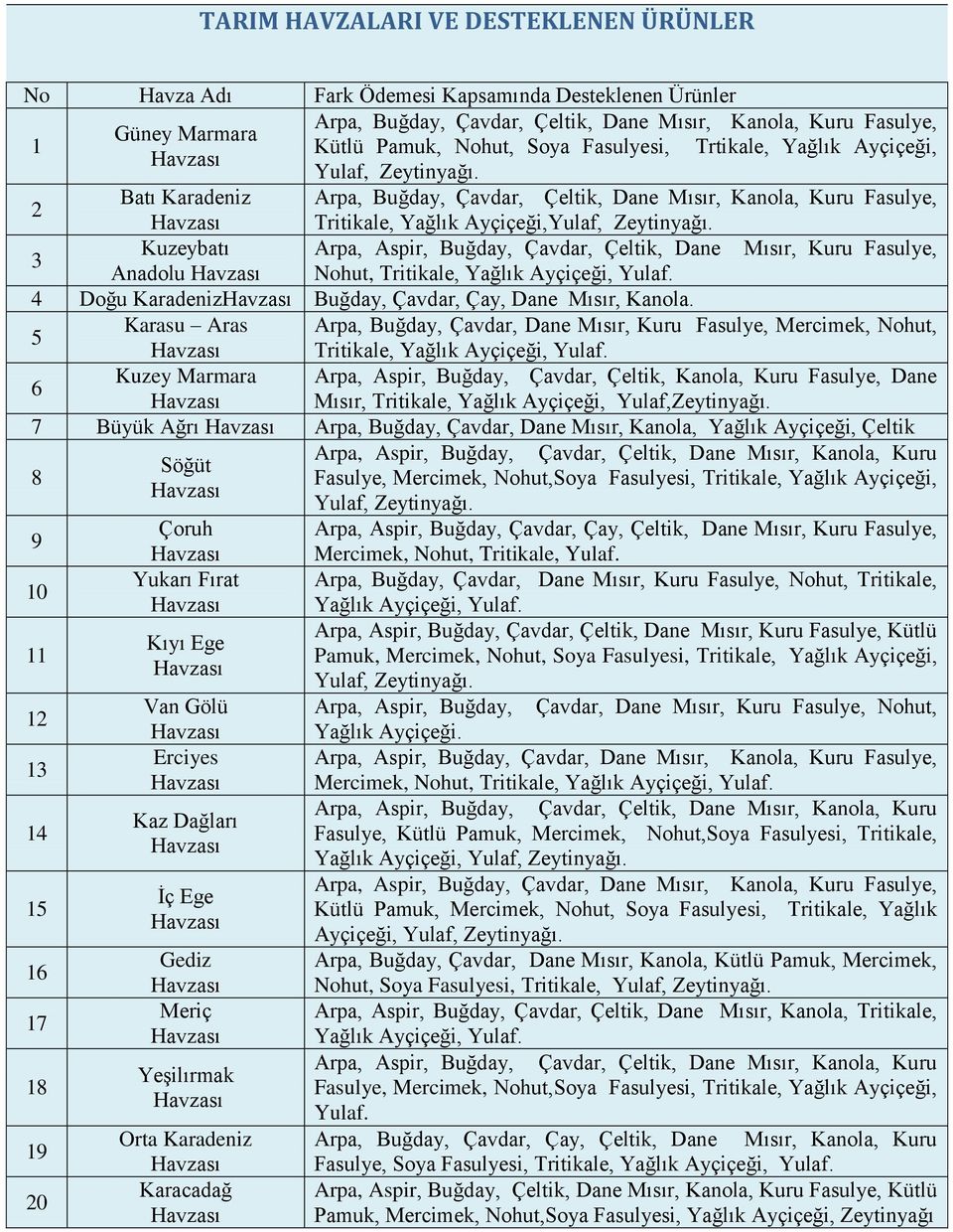 3 Kuzeybatı Arpa, Aspir, Buğday, Çavdar, Çeltik, Dane Mısır, Kuru Fasulye, Anadolu Nohut, Tritikale, Yağlık Ayçiçeği, Yulaf. 4 Doğu Karadeniz Buğday, Çavdar, Çay, Dane Mısır, Kanola.