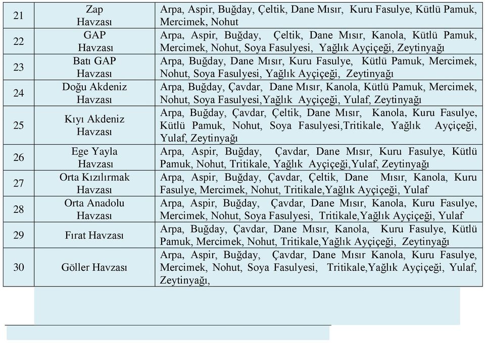 Fasulyesi, Yağlık Ayçiçeği, Zeytinyağı Arpa, Buğday, Çavdar, Dane Mısır, Kanola, Kütlü Pamuk, Mercimek, Nohut, Soya Fasulyesi,Yağlık Ayçiçeği, Yulaf, Zeytinyağı Arpa, Buğday, Çavdar, Çeltik, Dane