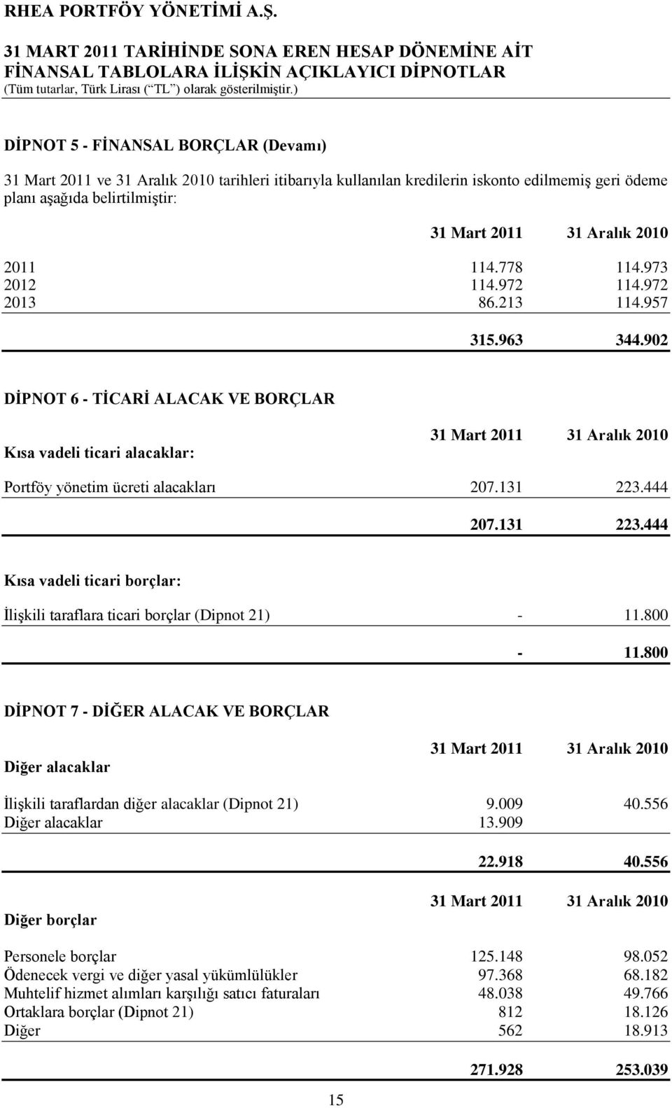 902 DĠPNOT 6 - TĠCARĠ ALACAK VE BORÇLAR Kısa vadeli ticari alacaklar: 31 Mart 2011 31 Aralık 2010 Portföy yönetim ücreti alacakları 207.131 223.