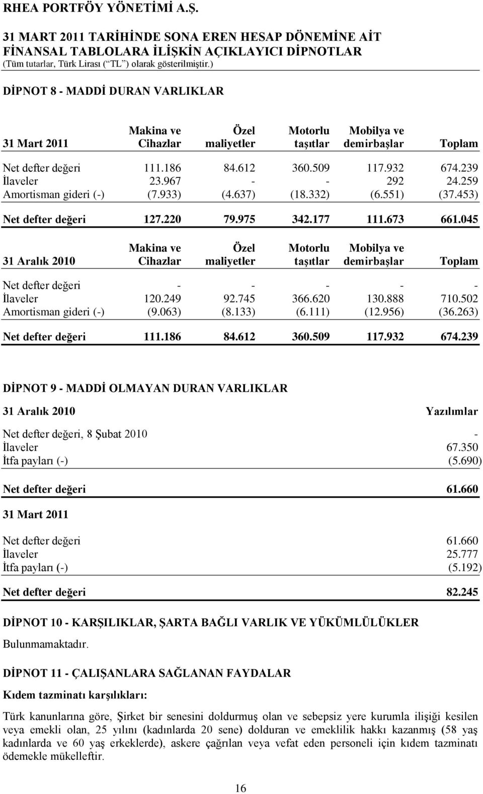 045 Makina ve Özel Motorlu Mobilya ve 31 Aralık 2010 Cihazlar maliyetler taģıtlar demirbaģlar Toplam Net defter değeri - - - - - Ġlaveler 120.249 92.745 366.620 130.888 710.