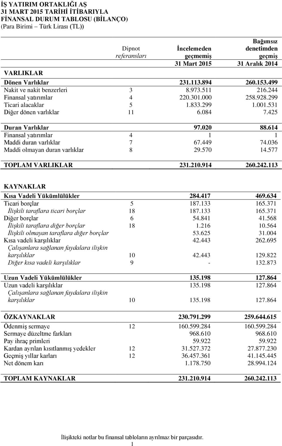 614 Finansal yatırımlar 4 1 1 Maddi duran varlıklar 7 67.449 74.036 Maddi olmayan duran varlıklar 8 29.570 14.577 TOPLAM VARLIKLAR 231.210.914 260.242.113 KAYNAKLAR Kısa Vadeli Yükümlülükler 284.