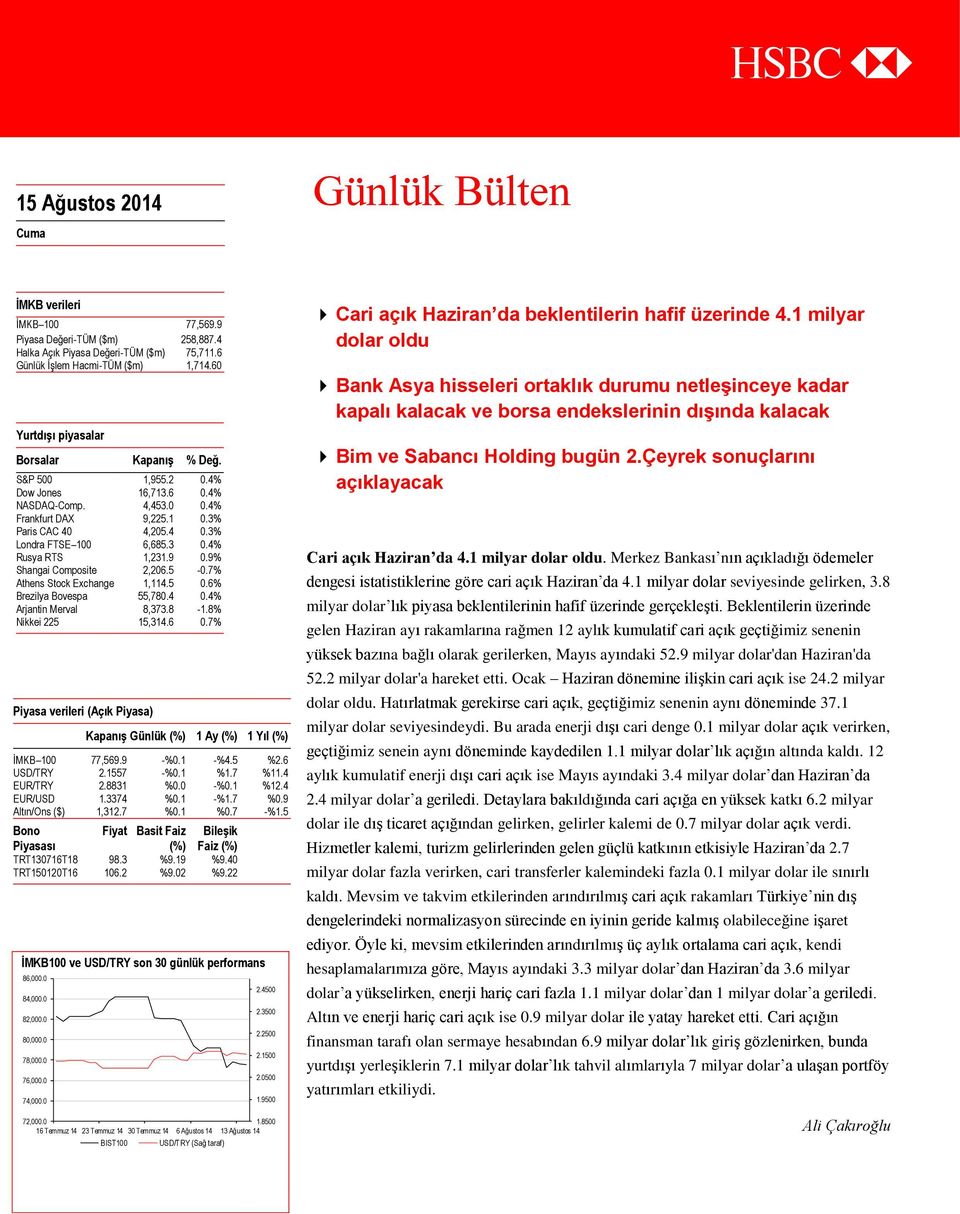 4% Rusya RTS 1,231.9 0.9% Shangai Composite 2,206.5-0.7% Athens Stock Exchange 1,114.5 0.6% Brezilya Bovespa 55,780.4 0.4% Arjantin Merval 8,373.8-1.8% Nikkei 225 15,314.6 0.