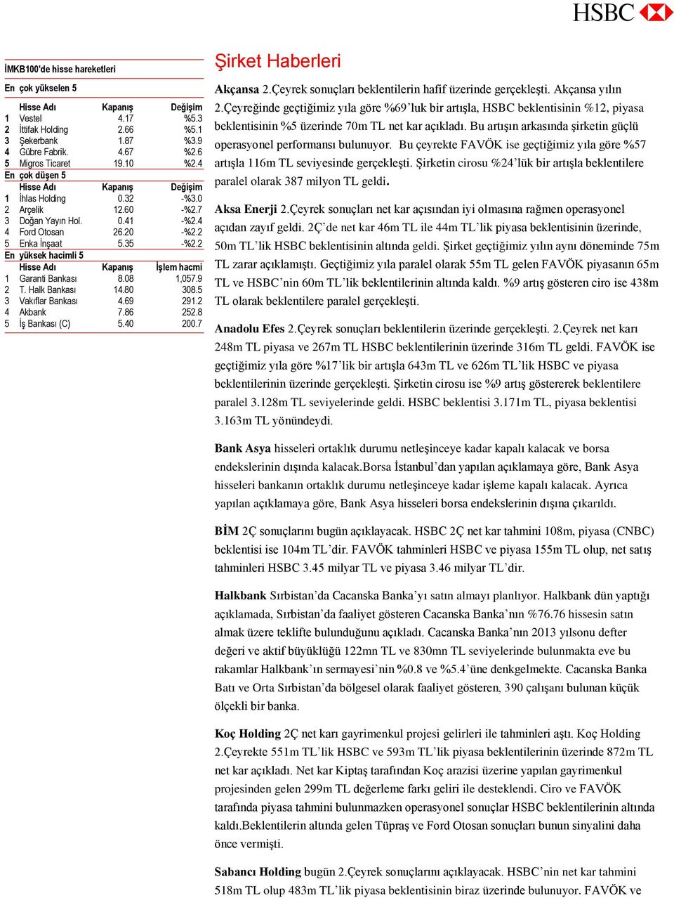 4 4 Ford Otosan 26.20 -%2.2 5 Enka İnşaat 5.35 -%2.2 En yüksek hacimli 5 Hisse Adı Kapanış İşlem hacmi 1 Garanti Bankası 8.08 1,057.9 2 T. Halk Bankası 14.80 308.5 3 Vakıflar Bankası 4.69 291.