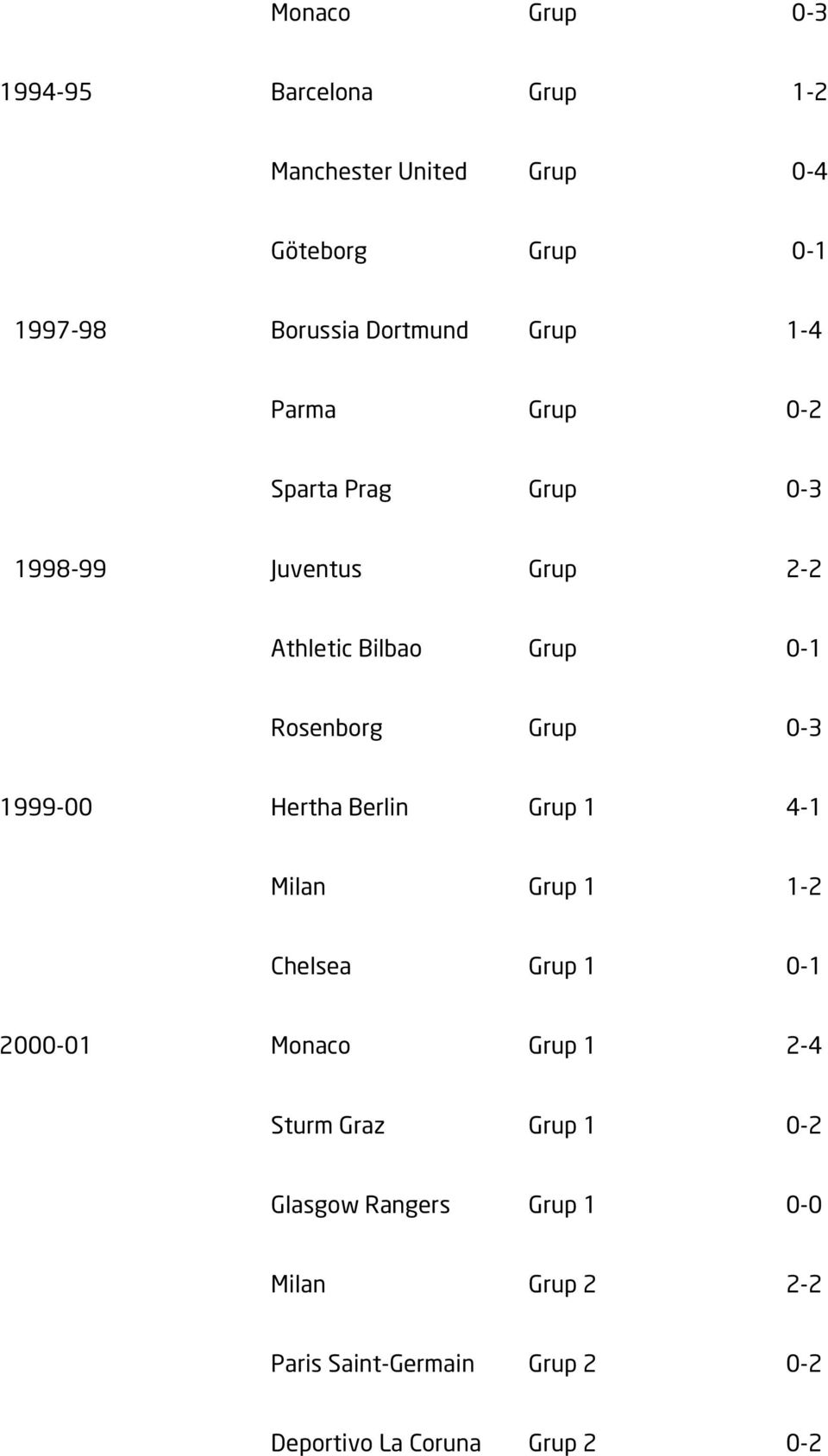 Rosenborg Grup 0-3 1999-00 Hertha Berlin Grup 1 4-1 Milan Grup 1 1-2 Chelsea Grup 1 0-1 2000-01 Monaco Grup 1