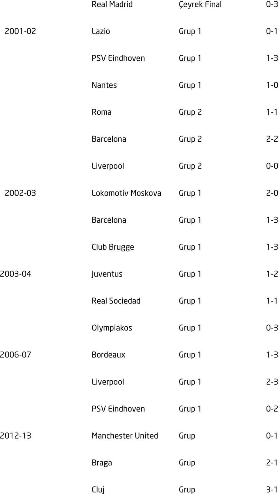 Brugge Grup 1 1-3 2003-04 Juventus Grup 1 1-2 Real Sociedad Grup 1 1-1 Olympiakos Grup 1 0-3 2006-07 Bordeaux