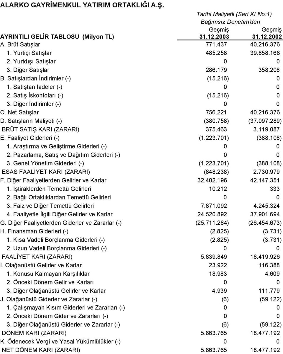 216) 0 3. Diğer İndirimler (-) 0 0 C. Net Satõşlar 756.221 40.216.376 D. Satõşlarõn Maliyeti (-) (380.758) (37.097.289) BRÜT SATIŞ KARI (ZARARI) 375.463 3.119.087 E. Faaliyet Giderleri (-) (1.223.