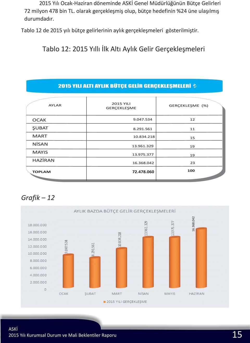 Tablo 12 de 215 yýlý bütçe gelirlerinin aylýk gerçekleþmeleri gösterilmiþtir.