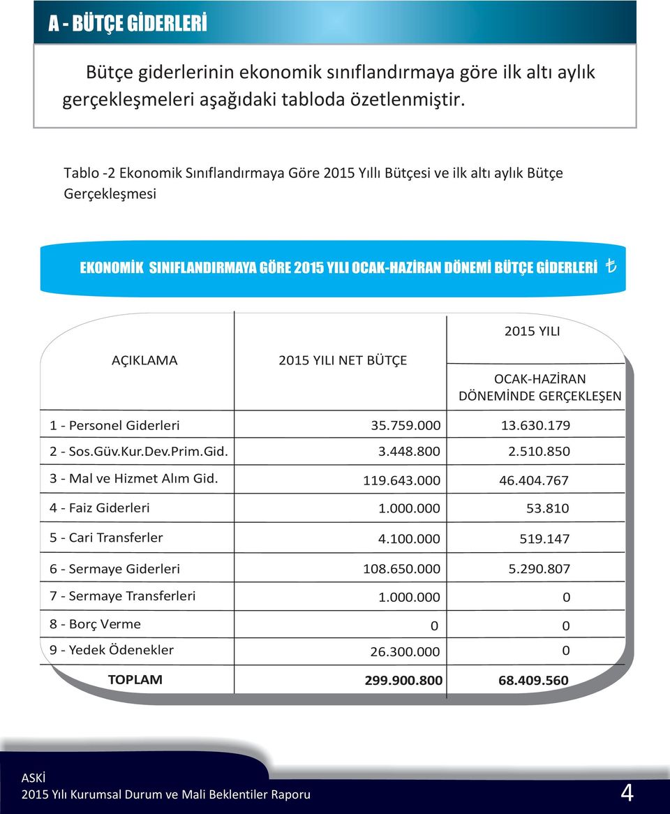 AÇIKLAMA 1 - Personel Giderleri 2 - Sos.Güv.Kur.Dev.Prim.Gid. 3 - Mal ve Hizmet Alým Gid.