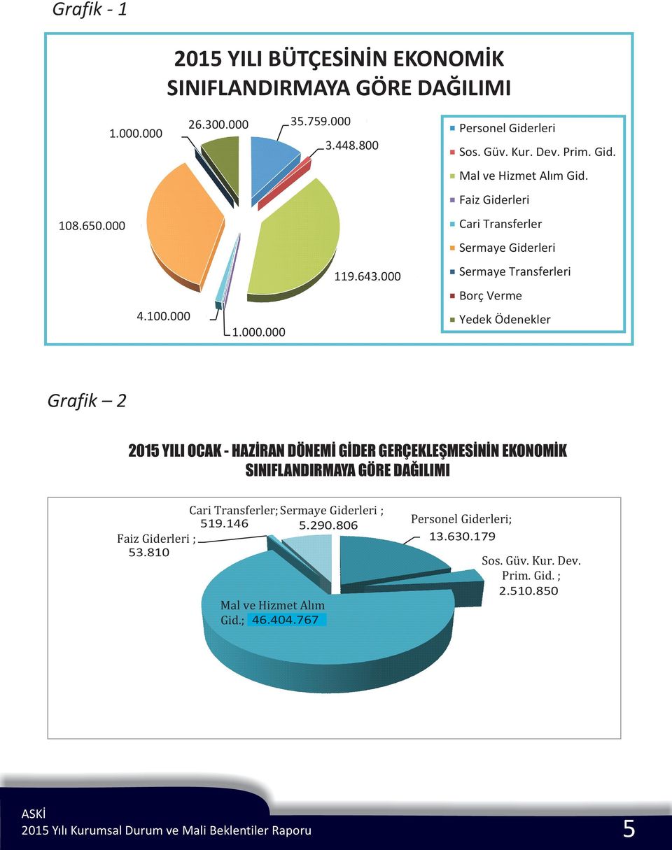 ., Yedek Ödenekler Grafik 2 215 YILI OCAK - HAZÝRAN DÖNEMÝ GÝDER GERÇEKLEÞMESÝNÝN EKONOMÝK SINIFLANDIRMAYA GÖRE DAÐILIMI Cari Transferler; Sermaye Giderleri ; 519.146 5.29.