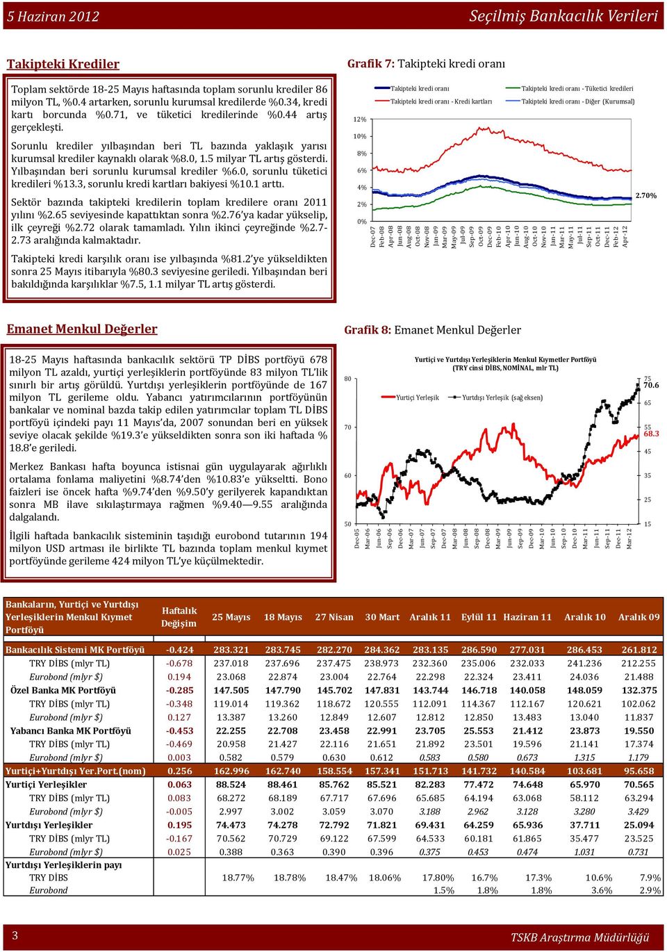 5 milyar TL artış gösterdi. Yılbaşından beri sorunlu kurumsal krediler %6., sorunlu tüketici kredileri %13.3, sorunlu kredi kartları bakiyesi %1.1 arttı.