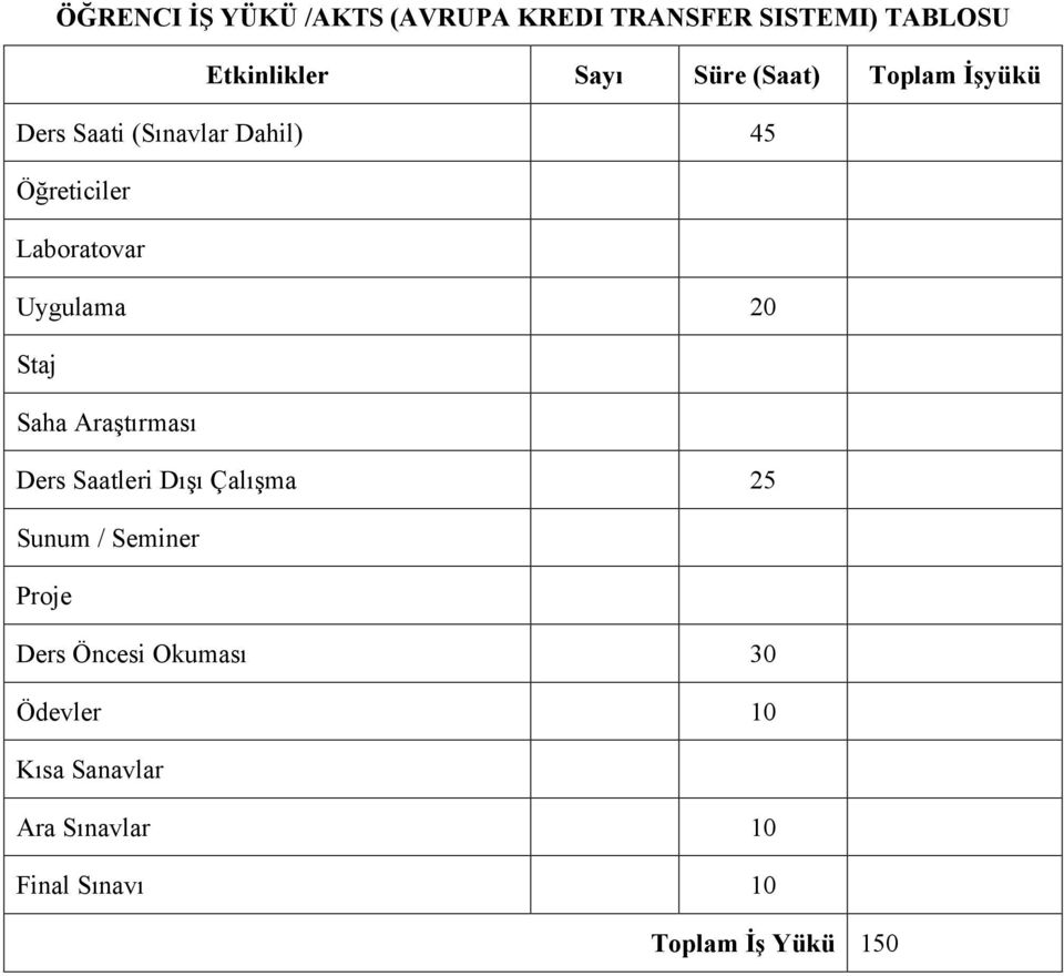 20 Staj Saha Araştırması Ders Saatleri Dışı Çalışma 25 Sunum / Seminer Proje Ders