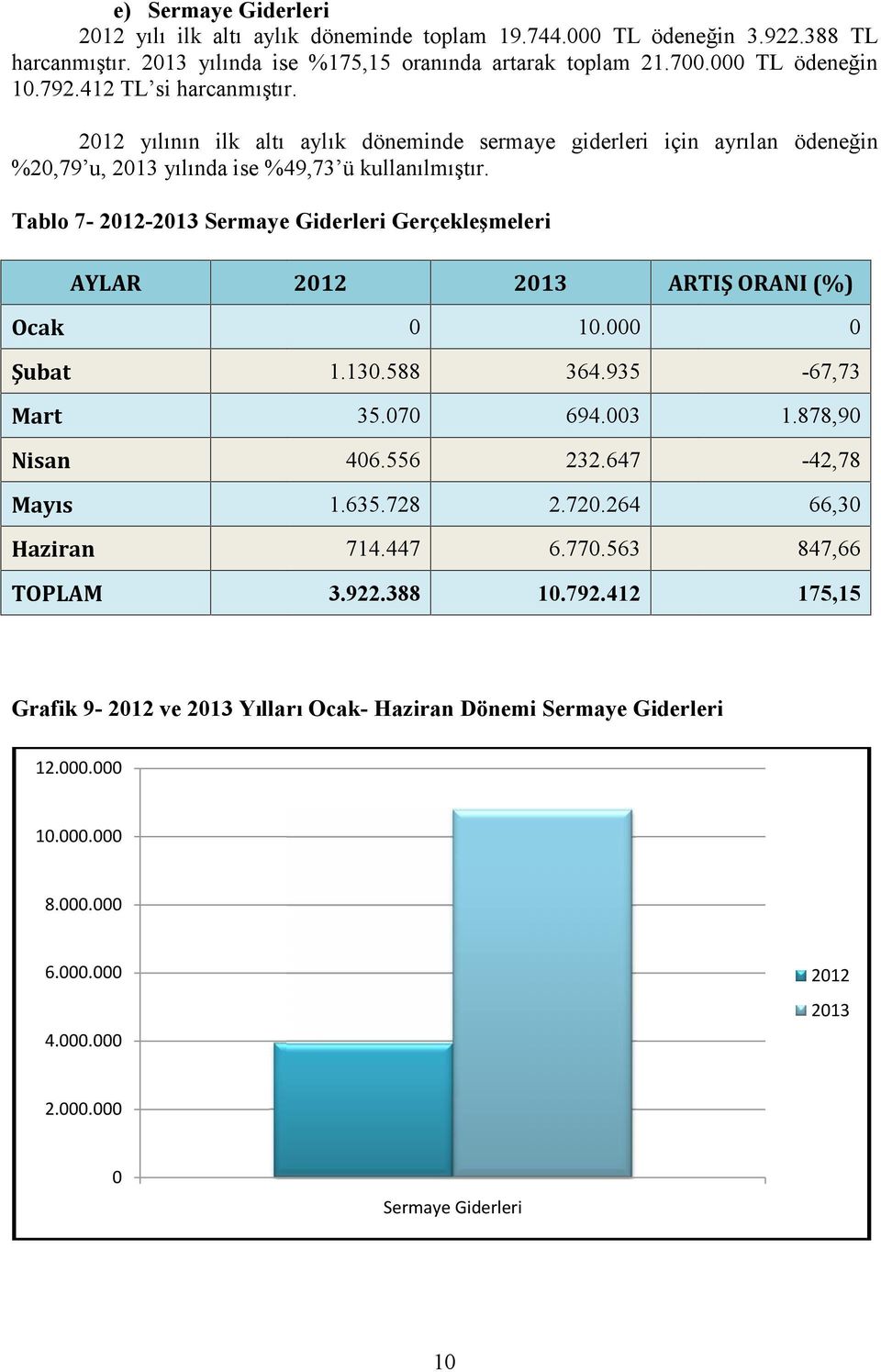 Tablo 7-212-213 Sermaye Gerçekleşmeleri AYLAR 212 213 ARTIŞ ORANI (%) Ocak 1. Şubat 1.13.588 364.935-67,73 Mart 35.7 694.3 1.878,9 Nisan 46.556 232.647-42,78 Mayıs 1.