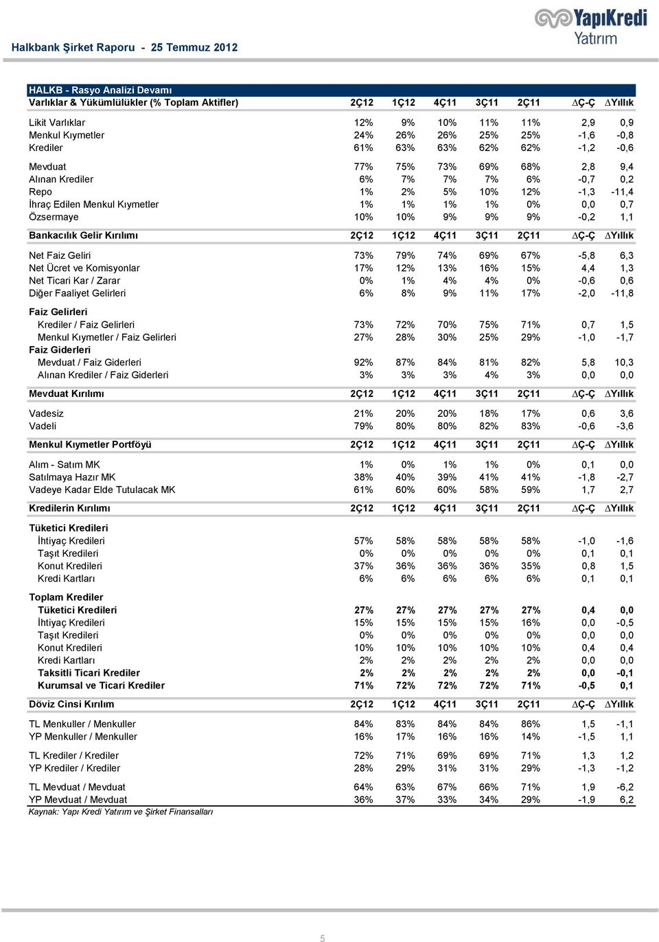 Özsermaye 10% 10% 9% 9% 9% -0,2 1,1 Bankacılık Gelir Kırılımı 2Ç12 1Ç12 4Ç11 3Ç11 2Ç11 Ç-Ç Yıllık Net Faiz Geliri 73% 79% 74% 69% 67% -5,8 6,3 Net Ücret ve Komisyonlar 17% 12% 13% 16% 15% 4,4 1,3 Net