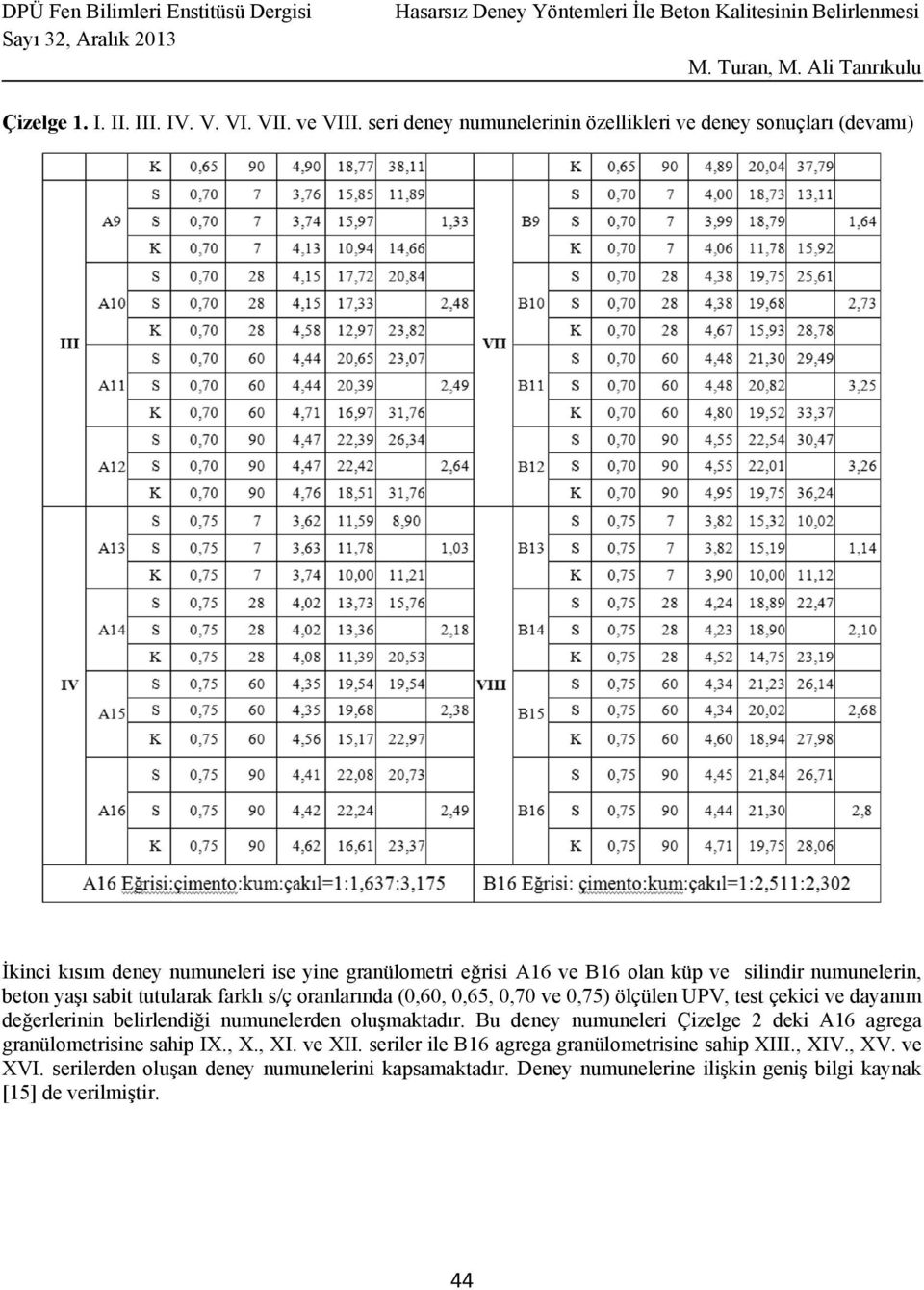 numunelerin, beton yaşı sabit tutularak farklı s/ç oranlarında (0,60, 0,65, 0,70 ve 0,75) ölçülen UPV, test çekici ve dayanım değerlerinin belirlendiği numunelerden