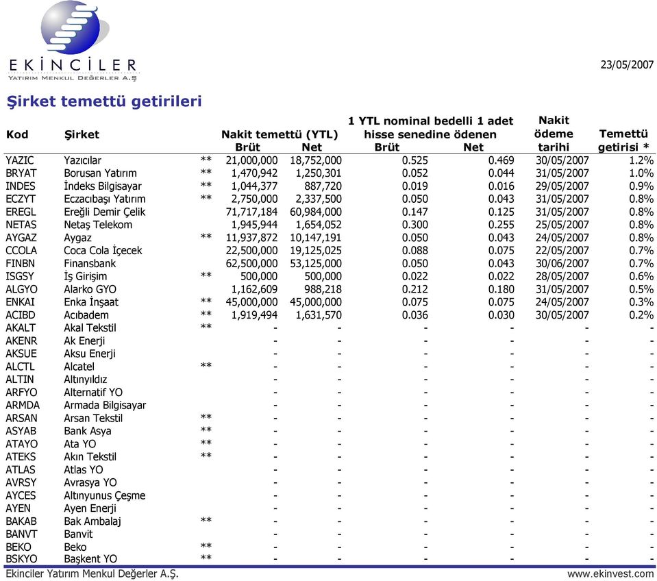 8% EREGL Ereğli Demir Çelik 71,717,184 60,984,000 0.147 0.125 31/05/2007 0.8% NETAS Netaş Telekom 1,945,944 1,654,052 0.300 0.255 25/05/2007 0.8% AYGAZ Aygaz ** 11,937,872 10,147,191 0.050 0.