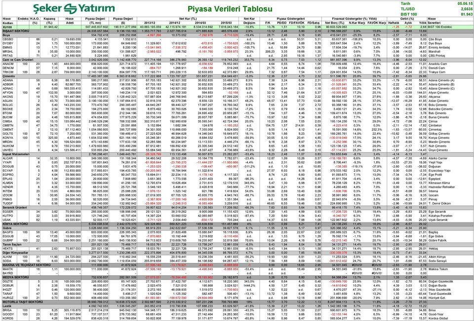 361-106,8% 10,5% 0,00 0,00 0,00 Çbs Boya DYOBY 24 1,73 100.000.000 173.000.000 64.949.692 11.329.601 17.612.632-672.815-1.750.628-160,2% 10,46 1,50 5,88 0,70 305.647.