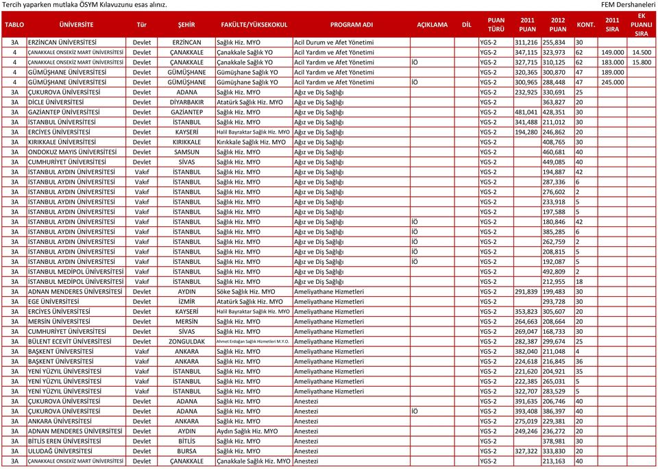 500 4 ÇANAKKALE ONSİZ MART ÜNİVERSİTESİ Devlet ÇANAKKALE Çanakkale Sağlık YO Acil Yardım ve Afet Yönetimi İÖ YGS-2 327,715 310,125 62 183.000 15.