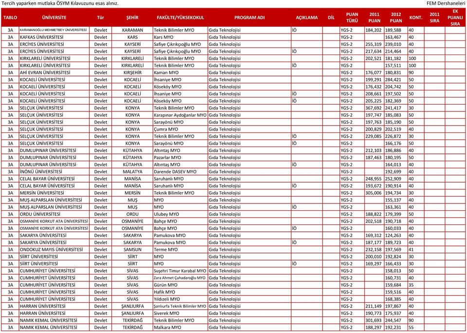 Devlet KAYSERİ Safiye Çıkrıkçıoğlu MYO Gıda Teknolojisi İÖ YGS-2 217,634 214,464 40 3A KIRKLARELİ ÜNİVERSİTESİ Devlet KIRKLARELİ Teknik Bilimler MYO Gıda Teknolojisi YGS-2 202,521 181,182 100 3A
