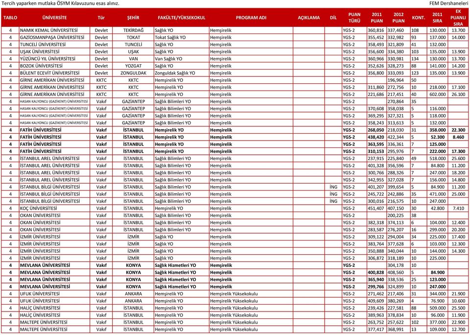 000 4 TUNCELİ ÜNİVERSİTESİ Devlet TUNCELİ Sağlık YO Hemşirelik YGS-2 358,493 321,809 41 132.000 4 UŞAK ÜNİVERSİTESİ Devlet UŞAK Sağlık YO Hemşirelik YGS-2 356,600 334,380 103 135.000 13.