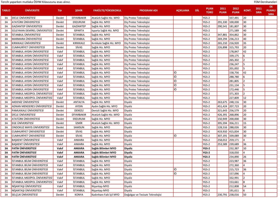 MYO Diş Protez Teknolojisi YGS-2 291,330 100,000 30 3A GAZİANTEP ÜNİVERSİTESİ Devlet GAZİANTEP Sağlık Hiz.