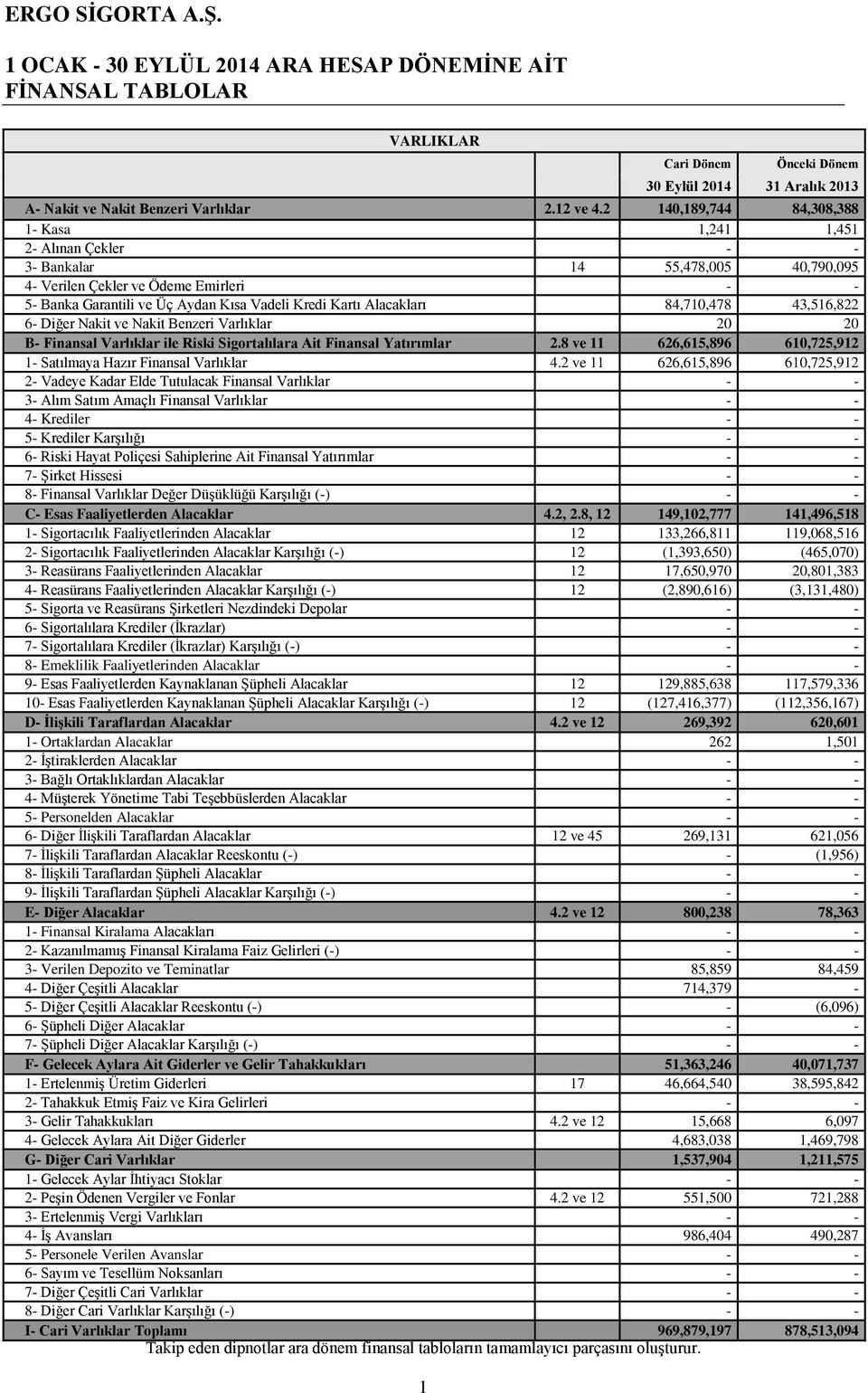 Alacakları 84,710,478 43,516,822 6- Diğer Nakit ve Nakit Benzeri Varlıklar 20 20 B- Finansal Varlıklar ile Riski Sigortalılara Ait Finansal Yatırımlar 2.