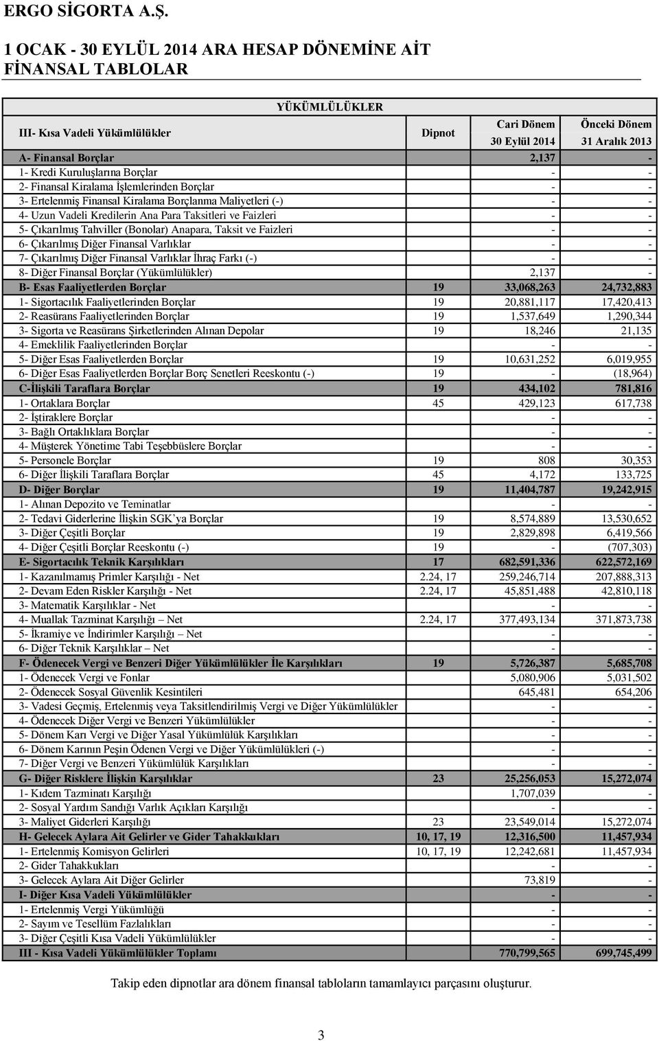 Finansal Varlıklar İhraç Farkı (-) 8- Diğer Finansal Borçlar (Yükümlülükler) 2,137 - B- Esas Faaliyetlerden Borçlar 19 33,068,263 24,732,883 1- Sigortacılık Faaliyetlerinden Borçlar 19 20,881,117