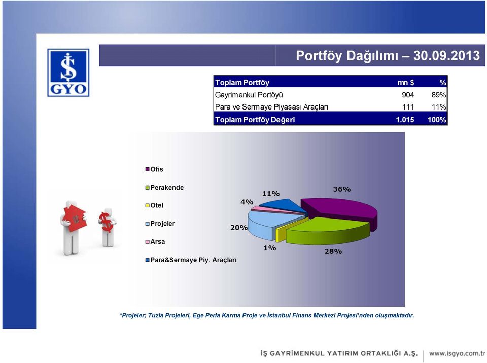 Sermaye Piyasası Araçları 111 11% Toplam Portföy Değeri 1.