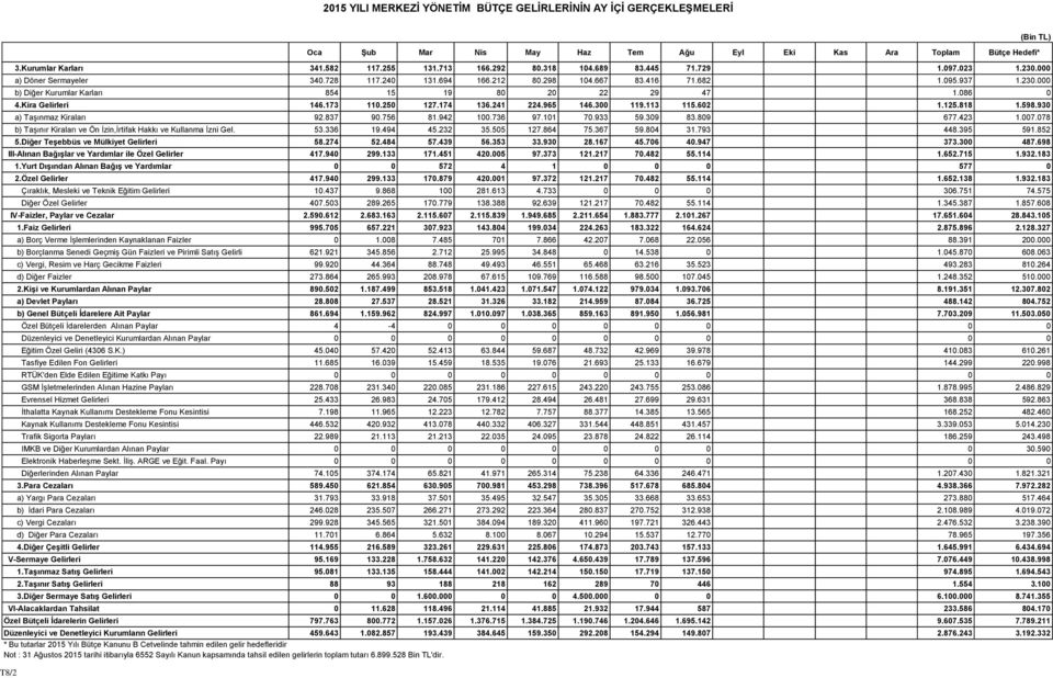 Kira Gelirleri 146.173 110.250 127.174 136.241 224.965 146.300 119.113 115.602 1.125.818 1.598.930 a) Taşınmaz Kiraları 92.837 90.756 81.942 100.736 97.101 70.933 59.309 83.809 677.423 1.007.
