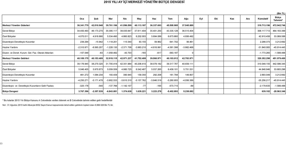 399 Özel Bütçeler 4.070.011 4.918.890 5.534.490 4.860.823 6.202.003 5.694.089 6.673.660 4.956.492 42.910.458 53.069.588 Düzenleyici Denetleyici Kurumlar 239.294-15.942 1.118.201 115.540 83.155 59.