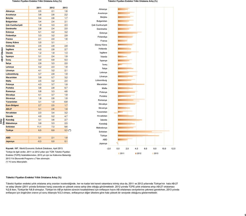4,1 3,7 1,9 1,8 2,6 1,8 3,1 1,0-0,8 Euro Bölgesi 2,7 2,5 1,7 AB-27 3,1 2,6 1,9 2,3 3,4 3,2 4,0 5,2 4,7 3,1 3,6 2,7 3,9 3,3 2,5 11,1 7,3 9,6 6,5 8,9 5,3 (*) 3,1 2,1 1,8-0,3 0,0 0,1 Kaynak: IMF, World